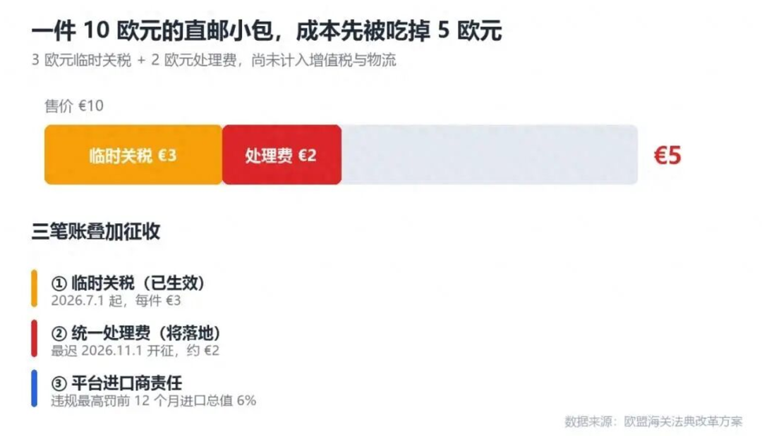 欧盟海关新规11月实施!低价值包裹每件加收2欧元