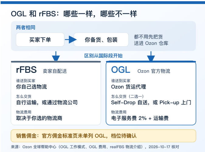 Ozon OGL 和 rFBS 有什么区别?资格、发货流程与费用对比