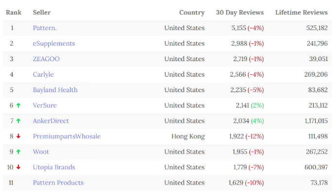 最新！Amazon美国站发布TOP 100卖家名单！
