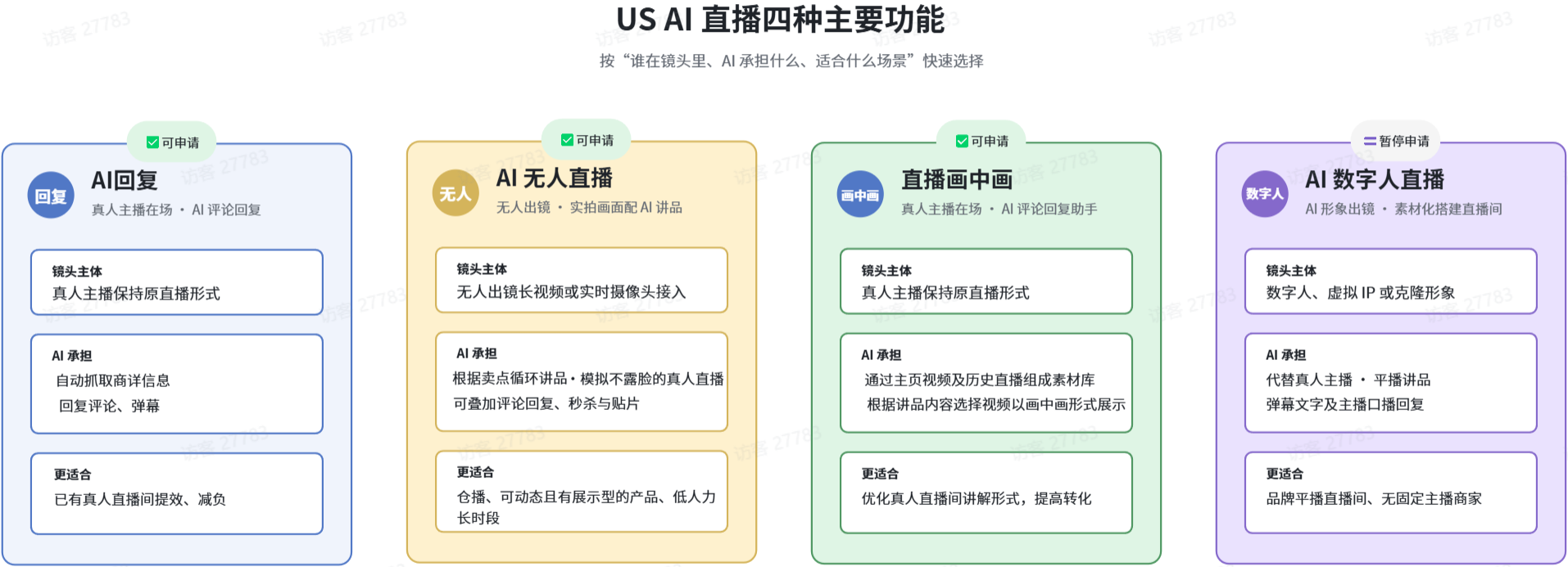 TikTok Shop美区试点AI直播:四种模式向部分商家灰度开放