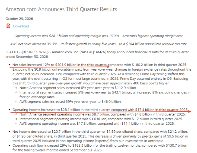 亚马逊Q3营收突破2019亿美元,AWS增长39%,电商增速明显放缓