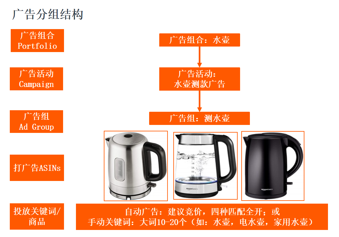 亚马逊跨类目铺货开广告,如何运营能更加省力?