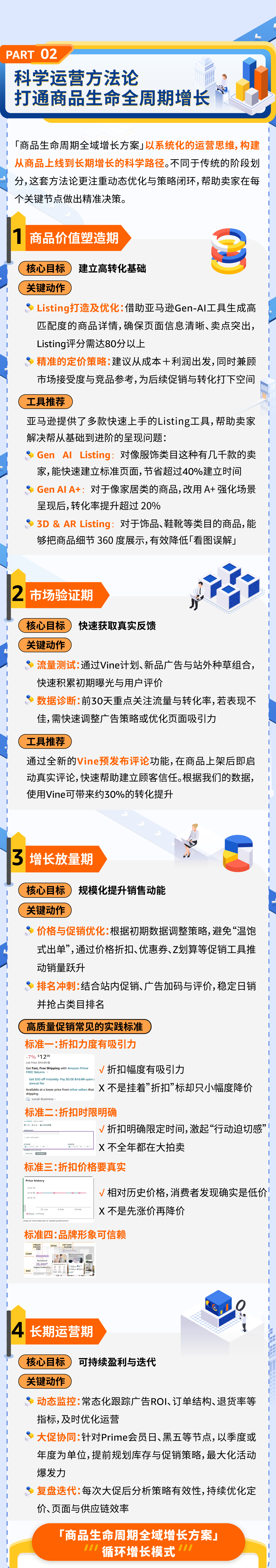 从“优质商品”到“热卖ASIN” ,亚马逊“商品生命周期全域增长方案”重磅上线!