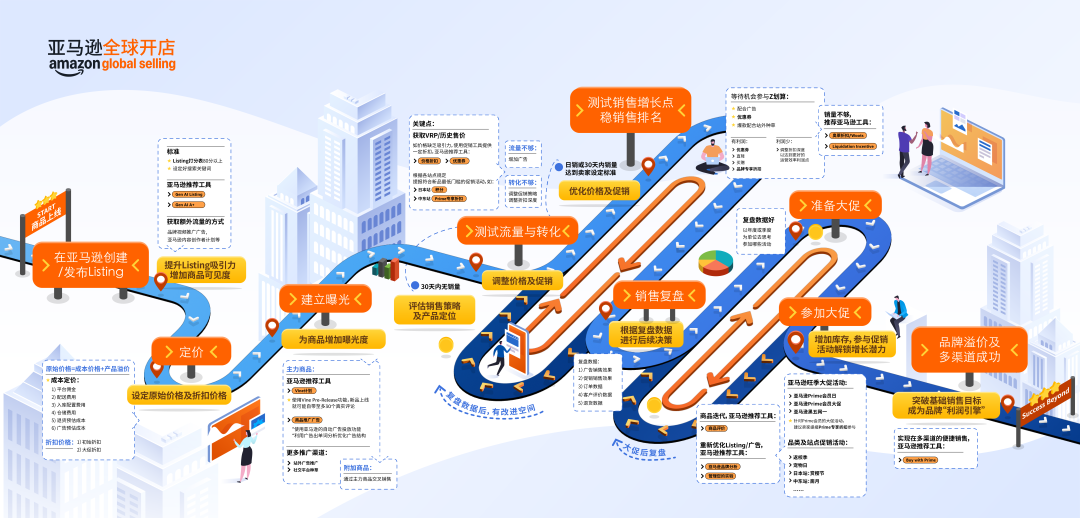 从“优质商品”到“热卖ASIN” ,亚马逊“商品生命周期全域增长方案”重磅上线!