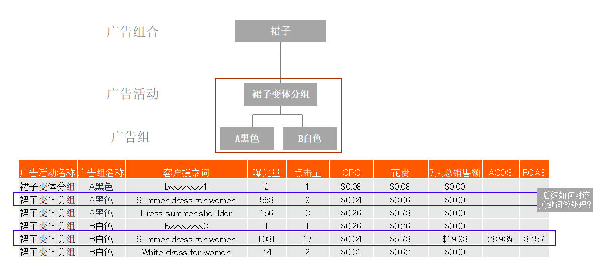 亚马逊跨类目铺货开广告,如何运营能更加省力?