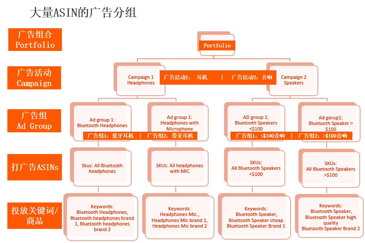 亚马逊跨类目铺货开广告,如何运营能更加省力?
