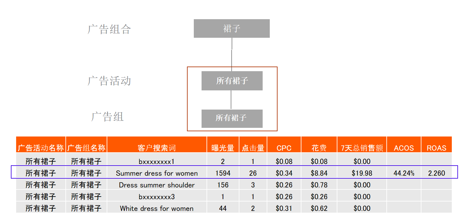 亚马逊跨类目铺货开广告,如何运营能更加省力?