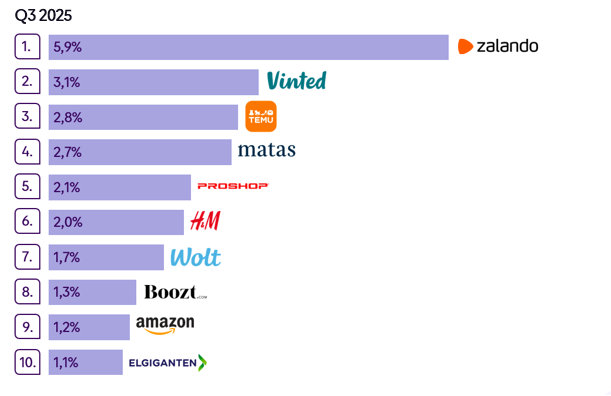 丹麦最受欢迎的在线商店