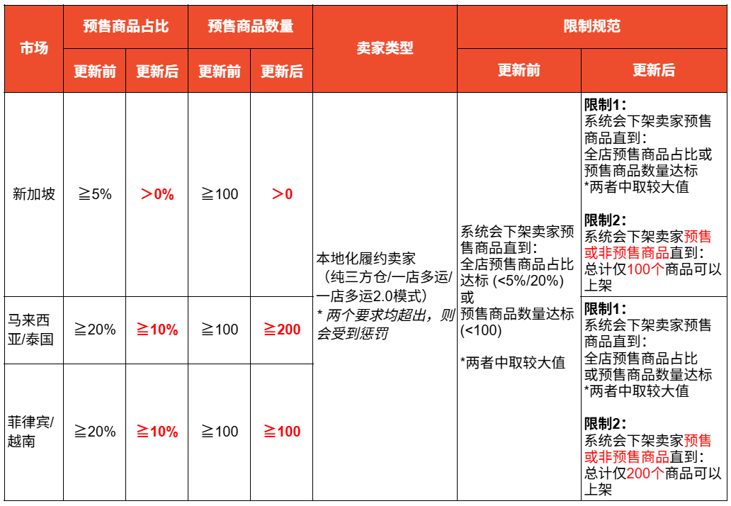 Shopee收紧五大站点商品上架权限；Shopee这款产品被勒令叫停；东南亚300万卖家涌入视频带货