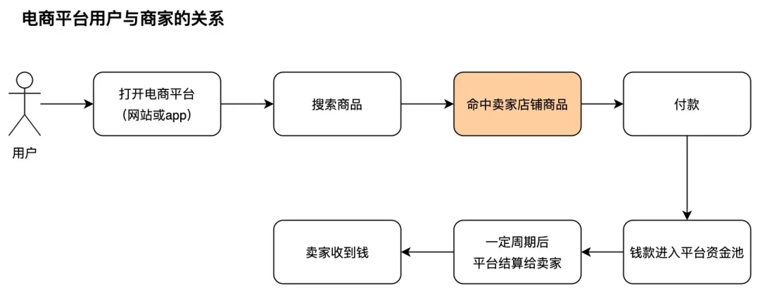 独立站与电商平台运营的区别