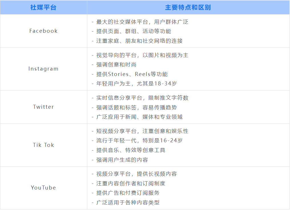 社媒平台怎么选？