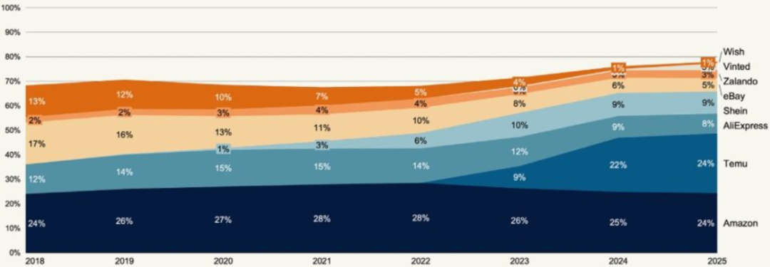 Temu和亚马逊旗鼓相当 