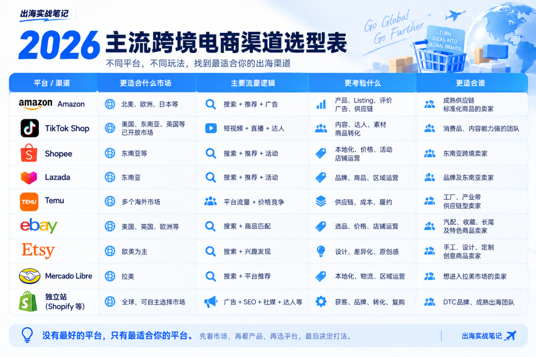 2026跨境电商地图:Amazon、TikTok Shop、Shopee、独立站如何布局?
