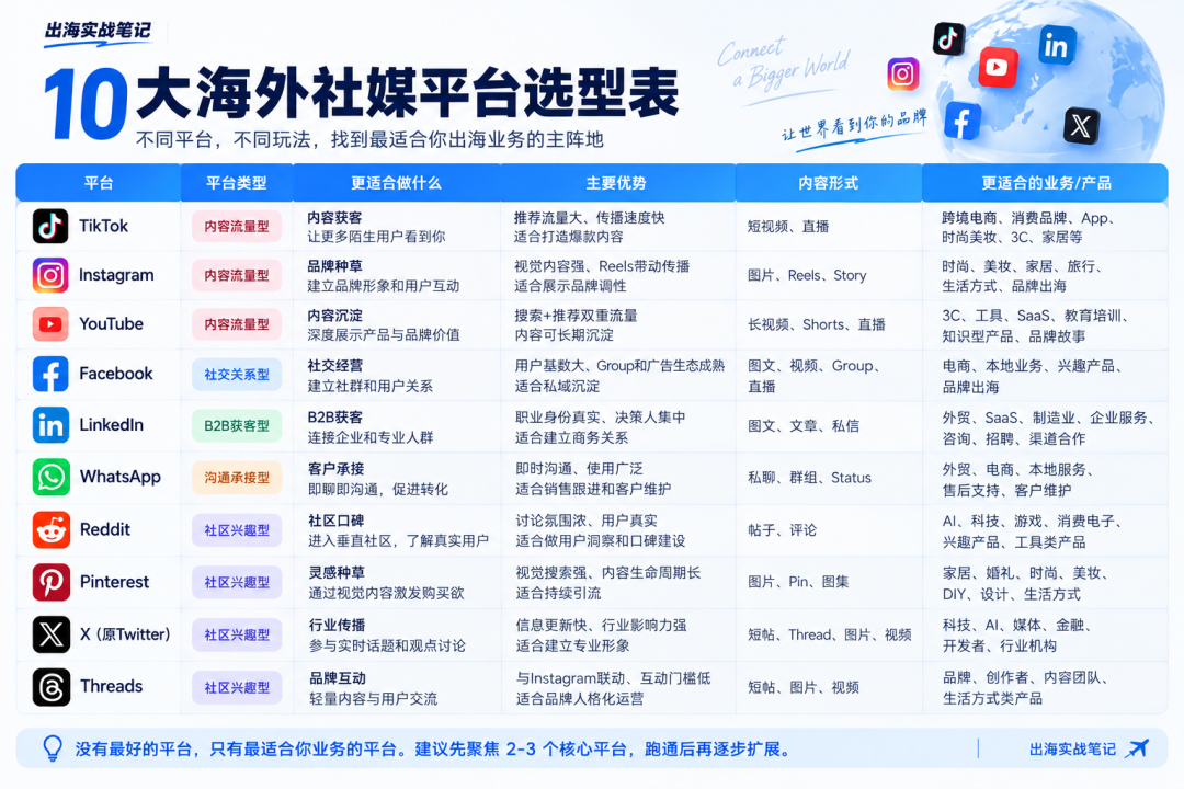 2026海外社媒布局指南:TikTok、LinkedIn、WhatsApp到底该怎么选?