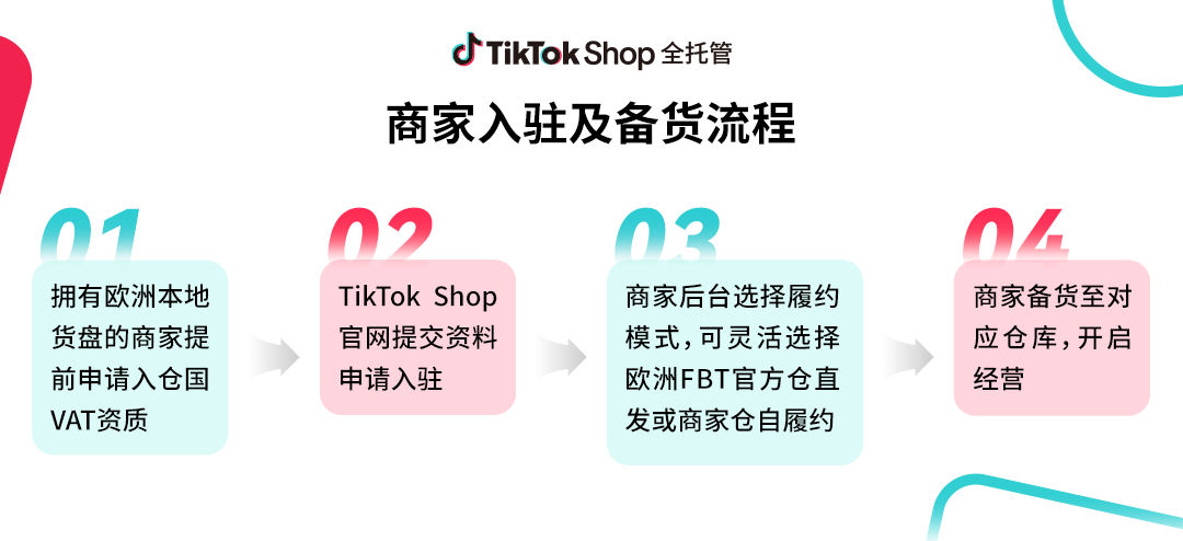 TikTok Shop欧盟四国本地托管开放招商：官网直接入驻，多类目热招爆品画像发布